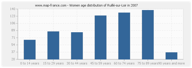 Women age distribution of Ruillé-sur-Loir in 2007