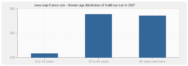 Women age distribution of Ruillé-sur-Loir in 2007