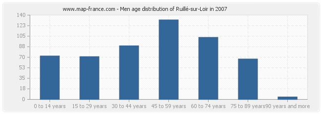 Men age distribution of Ruillé-sur-Loir in 2007