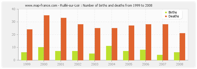 Ruillé-sur-Loir : Number of births and deaths from 1999 to 2008