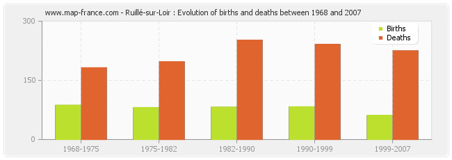 Ruillé-sur-Loir : Evolution of births and deaths between 1968 and 2007