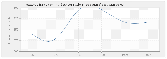 Ruillé-sur-Loir : Cubic interpolation of population growth