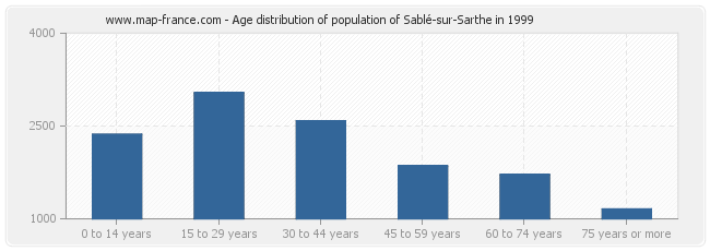 Age distribution of population of Sablé-sur-Sarthe in 1999