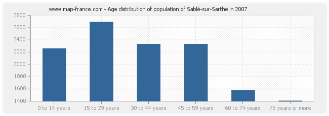 Age distribution of population of Sablé-sur-Sarthe in 2007