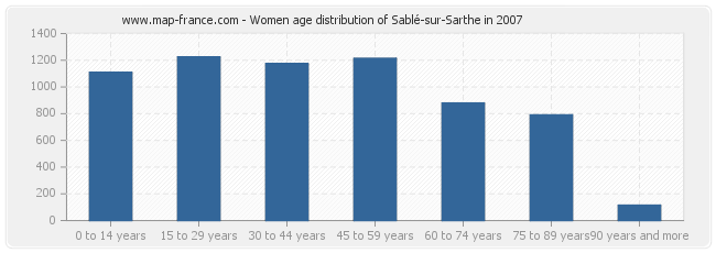 Women age distribution of Sablé-sur-Sarthe in 2007