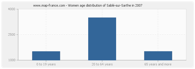 Women age distribution of Sablé-sur-Sarthe in 2007
