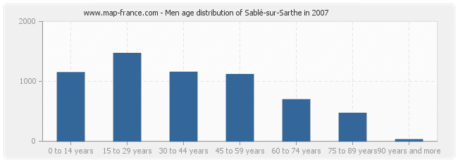 Men age distribution of Sablé-sur-Sarthe in 2007
