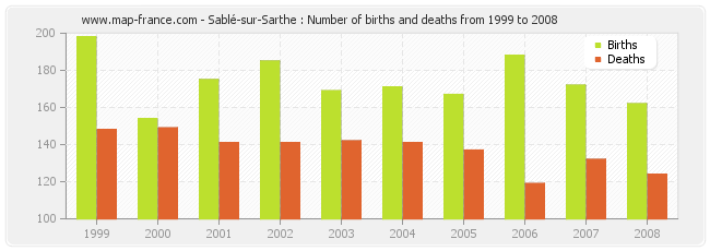 Sablé-sur-Sarthe : Number of births and deaths from 1999 to 2008