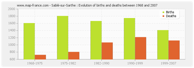 Sablé-sur-Sarthe : Evolution of births and deaths between 1968 and 2007
