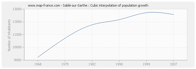 Sablé-sur-Sarthe : Cubic interpolation of population growth