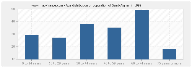 Age distribution of population of Saint-Aignan in 1999