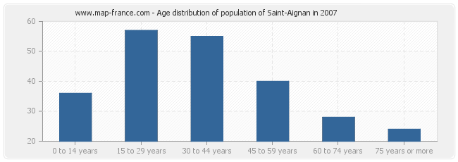 Age distribution of population of Saint-Aignan in 2007