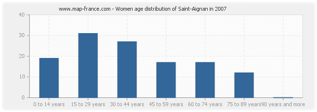 Women age distribution of Saint-Aignan in 2007