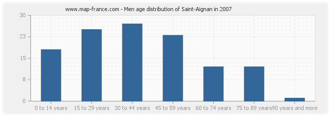 Men age distribution of Saint-Aignan in 2007