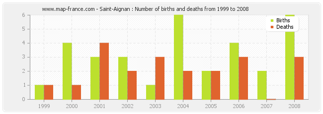 Saint-Aignan : Number of births and deaths from 1999 to 2008