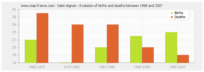 Saint-Aignan : Evolution of births and deaths between 1968 and 2007