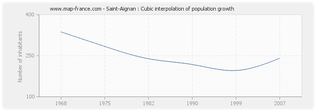 Saint-Aignan : Cubic interpolation of population growth