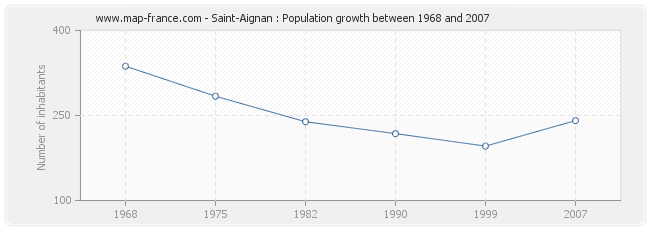 Population Saint-Aignan