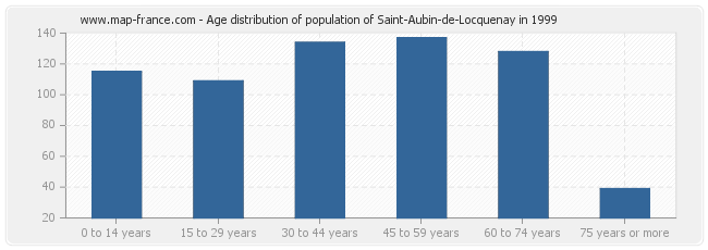 Age distribution of population of Saint-Aubin-de-Locquenay in 1999