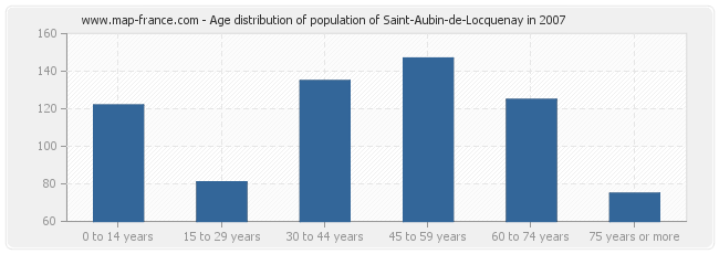 Age distribution of population of Saint-Aubin-de-Locquenay in 2007