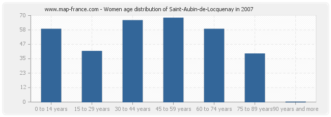 Women age distribution of Saint-Aubin-de-Locquenay in 2007