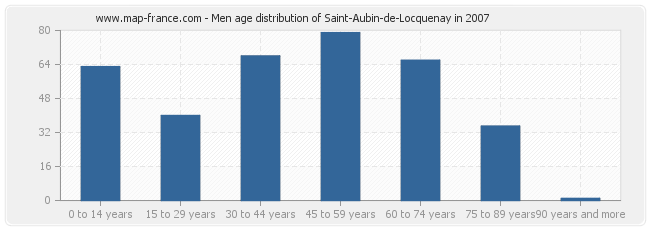 Men age distribution of Saint-Aubin-de-Locquenay in 2007