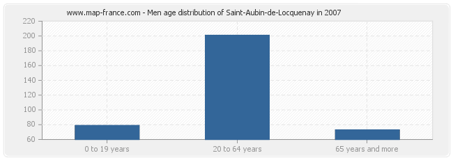 Men age distribution of Saint-Aubin-de-Locquenay in 2007