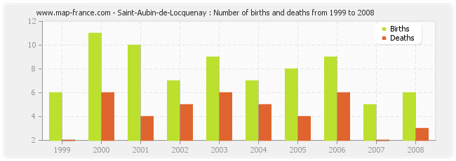 Saint-Aubin-de-Locquenay : Number of births and deaths from 1999 to 2008