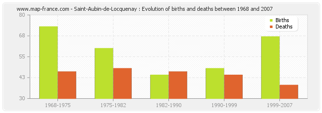 Saint-Aubin-de-Locquenay : Evolution of births and deaths between 1968 and 2007