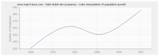 Saint-Aubin-de-Locquenay : Cubic interpolation of population growth