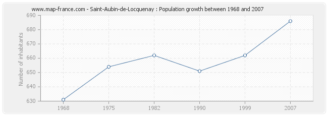 Population Saint-Aubin-de-Locquenay