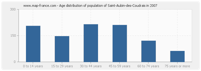 Age distribution of population of Saint-Aubin-des-Coudrais in 2007