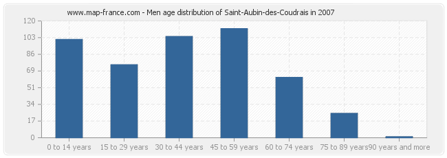 Men age distribution of Saint-Aubin-des-Coudrais in 2007
