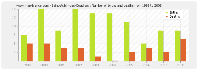 Saint-Aubin-des-Coudrais : Number of births and deaths from 1999 to 2008