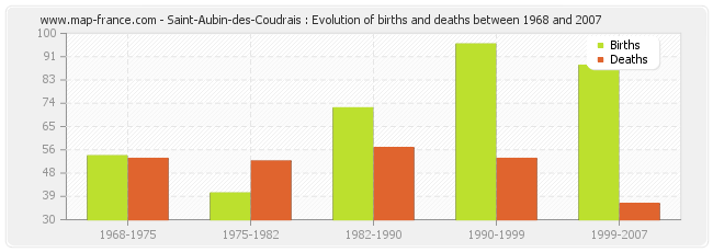 Saint-Aubin-des-Coudrais : Evolution of births and deaths between 1968 and 2007