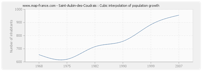Saint-Aubin-des-Coudrais : Cubic interpolation of population growth