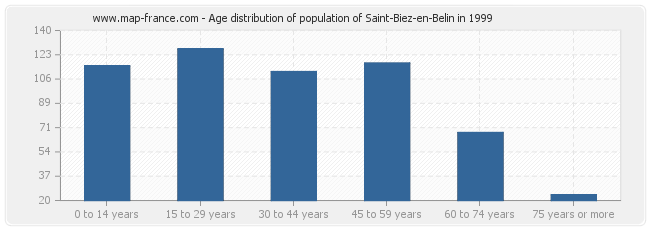 Age distribution of population of Saint-Biez-en-Belin in 1999