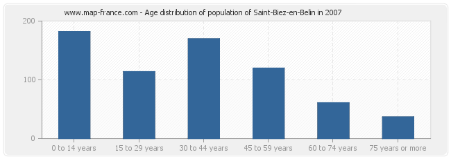 Age distribution of population of Saint-Biez-en-Belin in 2007