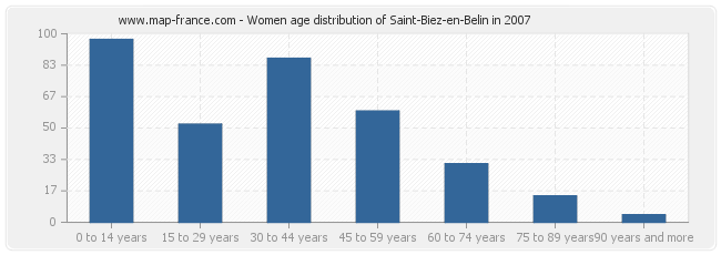 Women age distribution of Saint-Biez-en-Belin in 2007