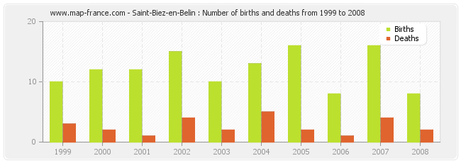 Saint-Biez-en-Belin : Number of births and deaths from 1999 to 2008