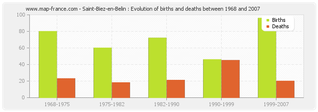 Saint-Biez-en-Belin : Evolution of births and deaths between 1968 and 2007