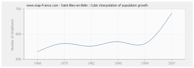 Saint-Biez-en-Belin : Cubic interpolation of population growth