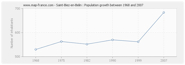 Population Saint-Biez-en-Belin