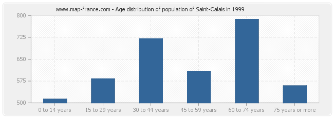 Age distribution of population of Saint-Calais in 1999