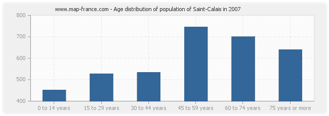 Age distribution of population of Saint-Calais in 2007