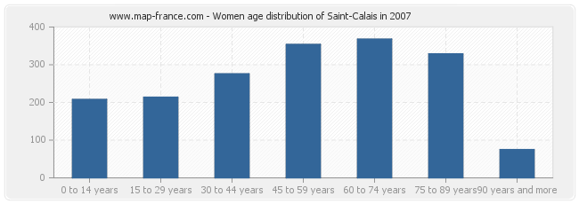 Women age distribution of Saint-Calais in 2007