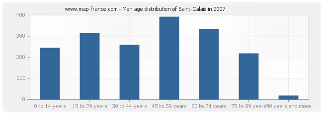 Men age distribution of Saint-Calais in 2007