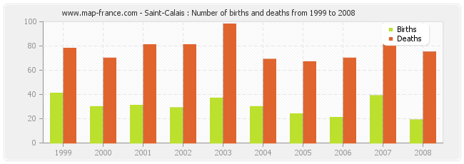 Saint-Calais : Number of births and deaths from 1999 to 2008