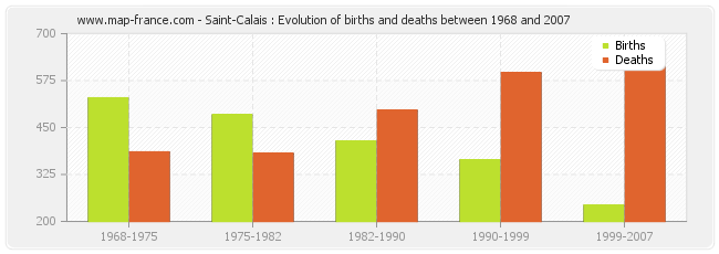 Saint-Calais : Evolution of births and deaths between 1968 and 2007