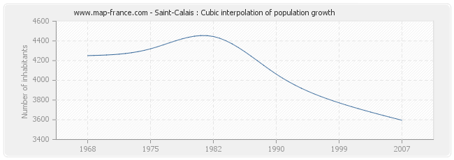 Saint-Calais : Cubic interpolation of population growth
